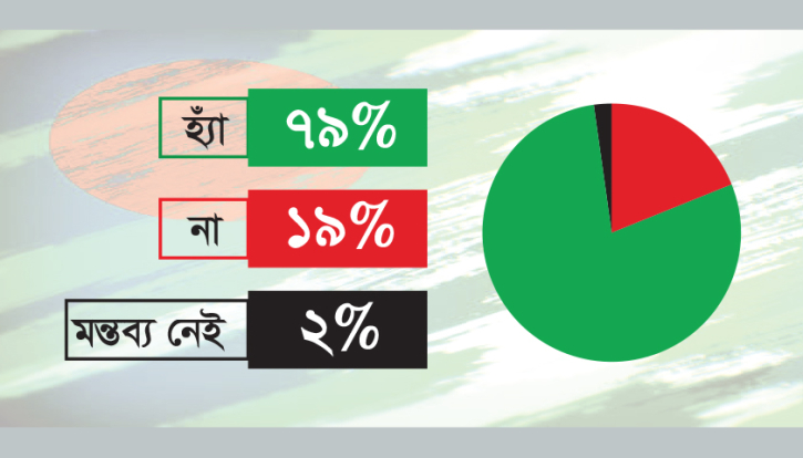 এমপিওভুক্তির দাবি যৌক্তিক মনে করেন ৭৯ শতাংশ