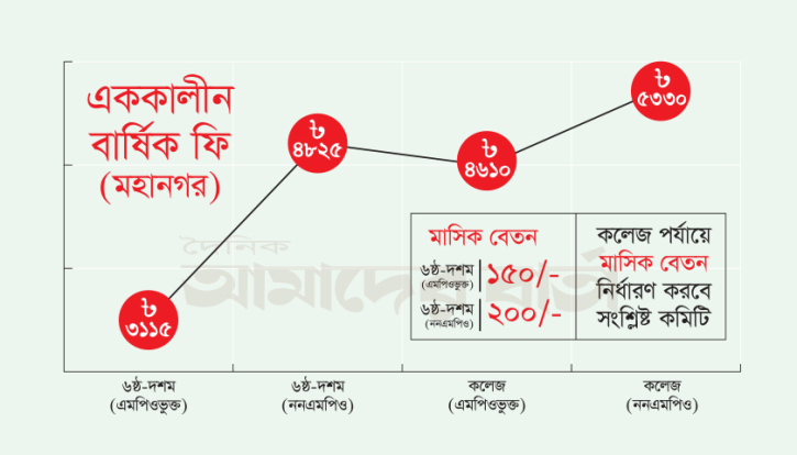 মহানগরীর স্কুল-কলেজে যে হারে বেতন ও বার্ষিক ফি