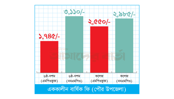 পৌর এলাকার স্কুল-কলেজে যে হারে বেতন ও বার্ষিক ফি