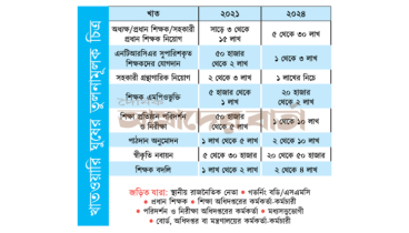 শিক্ষার ধাপে ধাপে তিন বছরে ঘুষ বেড়ে দ্বিগুণ 